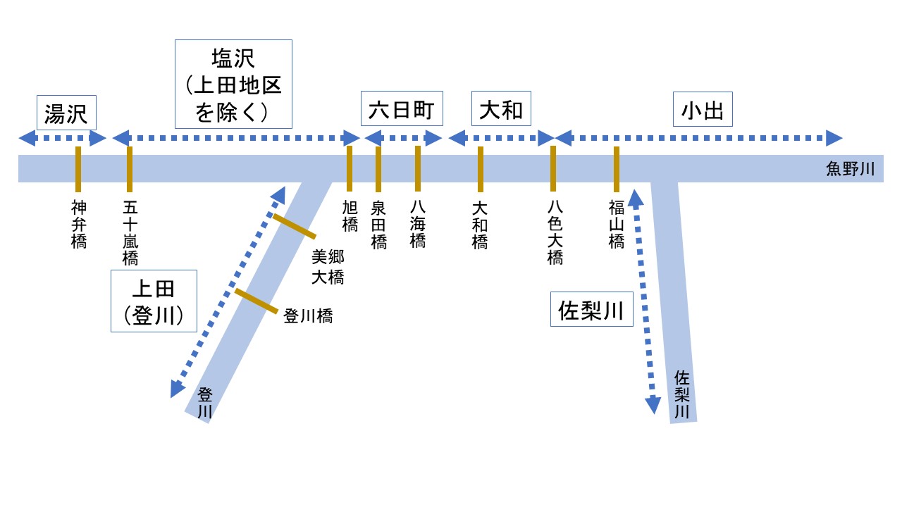 魚野川の各調査区の位置